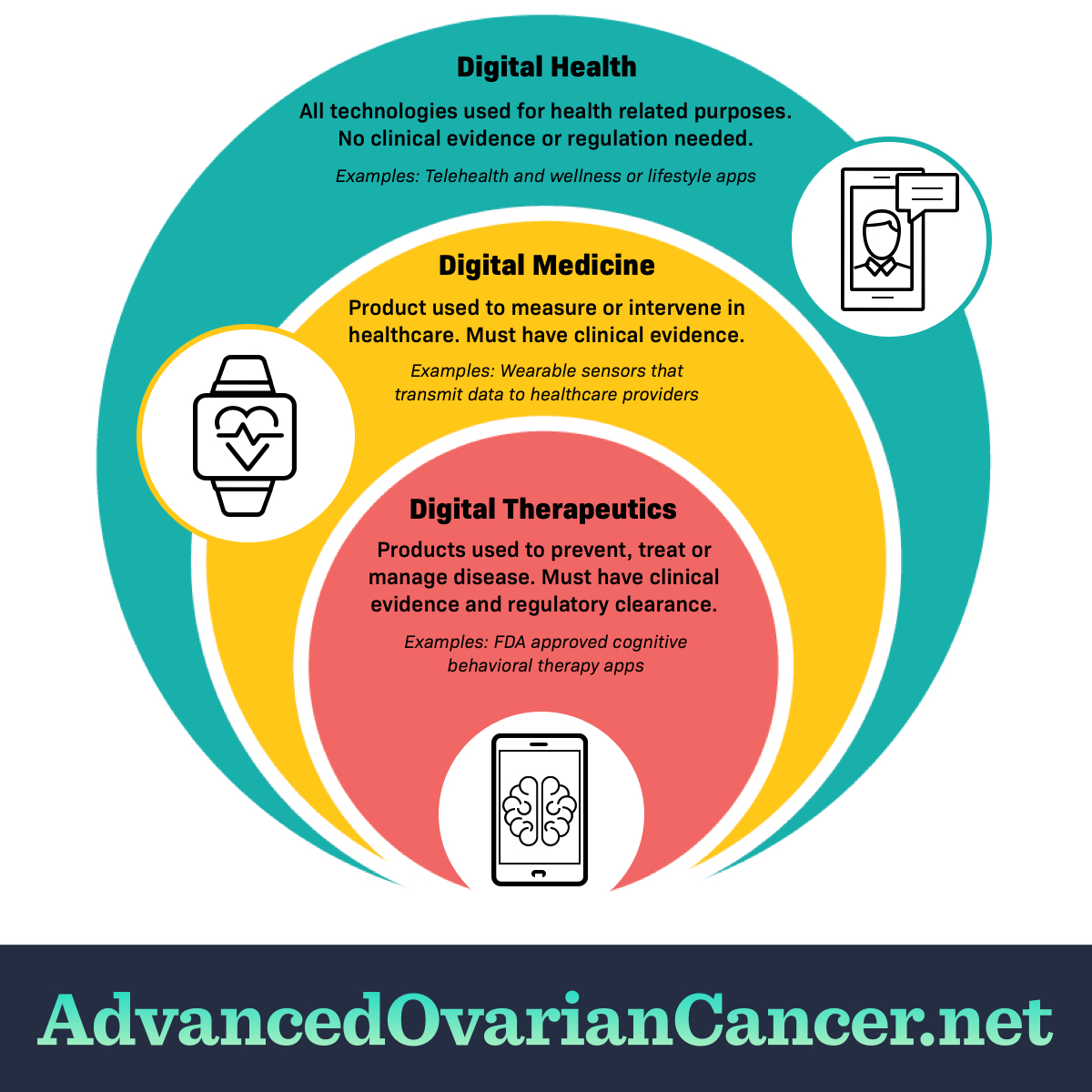 Digital therapeutics chart